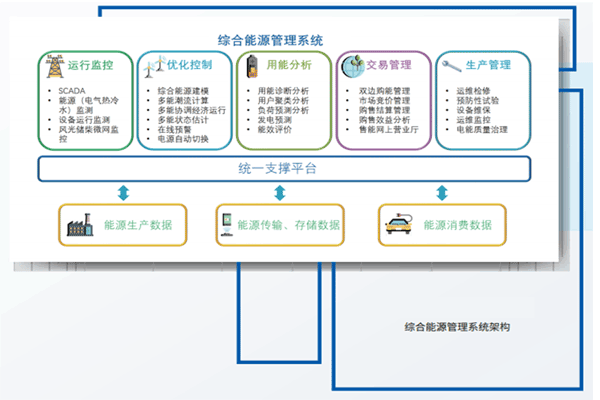 综合能源供应与管理