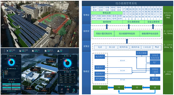 综合能源供应与管理(图3)