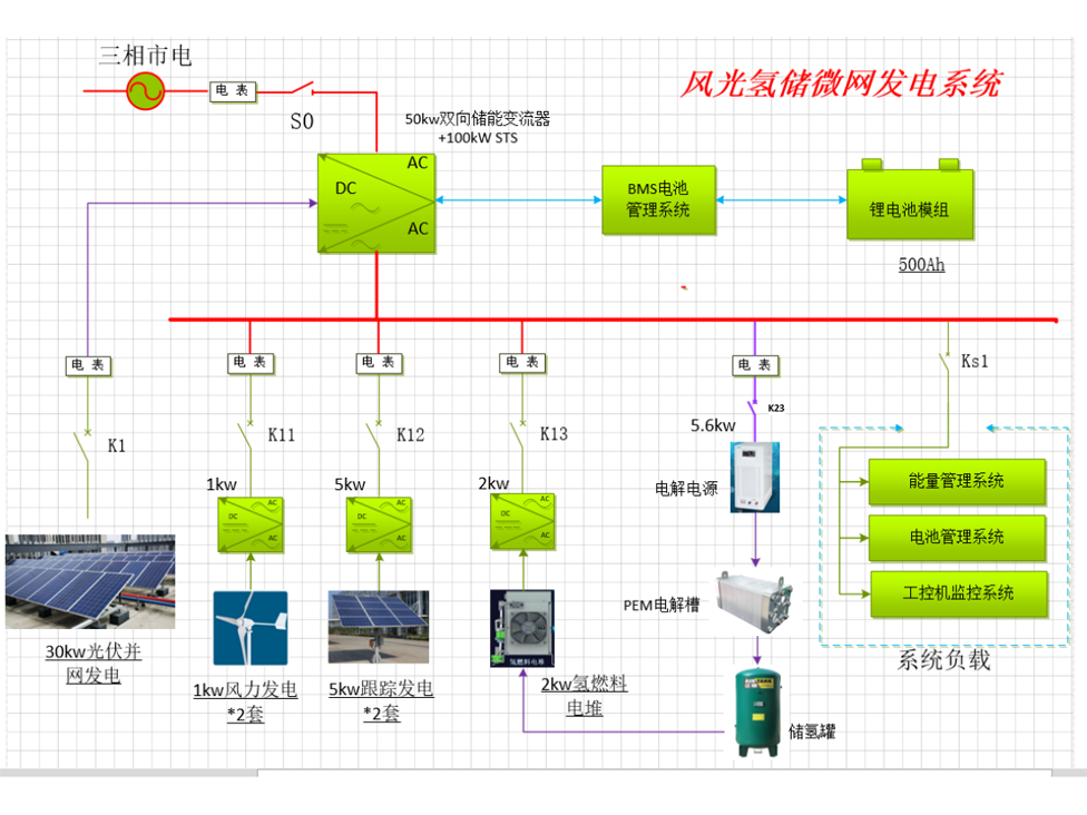 风光氢储微网发电系统